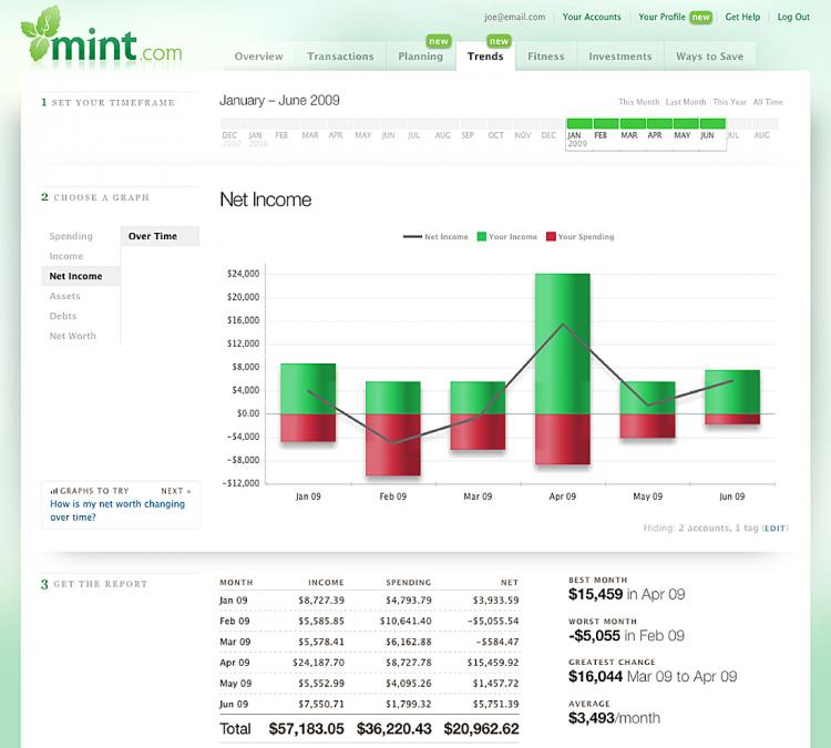 Using Mint.com Can Help You Budget & Save Money With Ease
